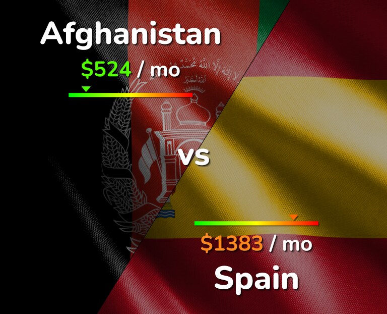Cost of living in Afghanistan vs Spain infographic
