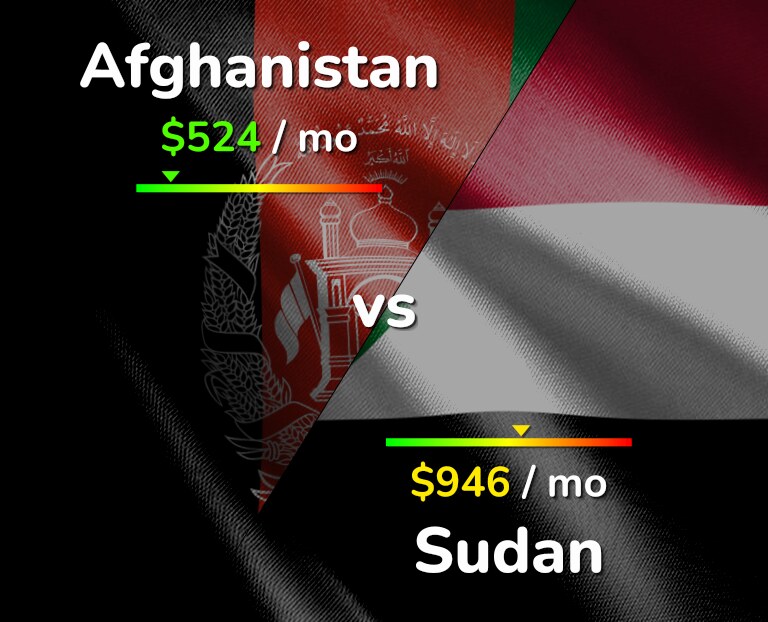Cost of living in Afghanistan vs Sudan infographic