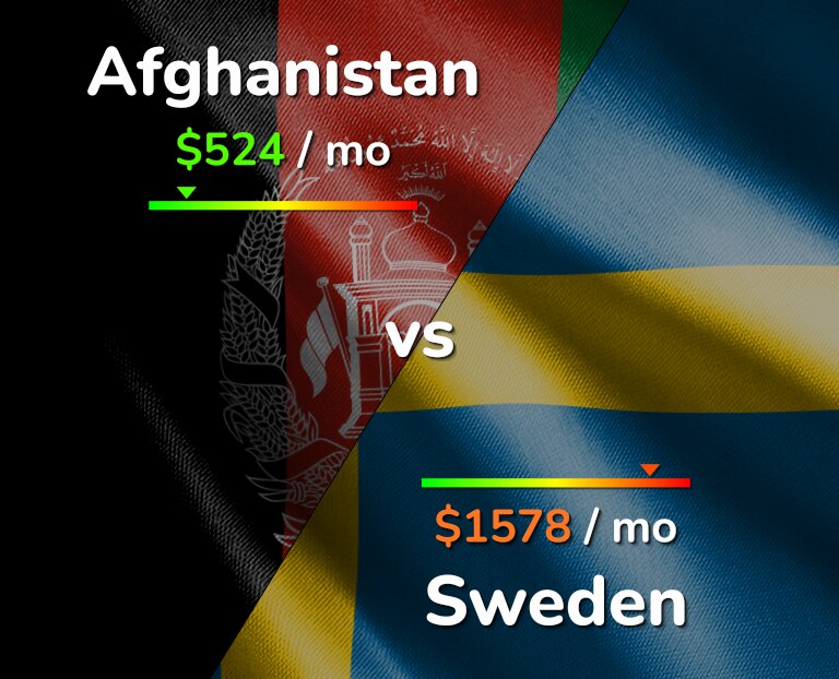 Cost of living in Afghanistan vs Sweden infographic