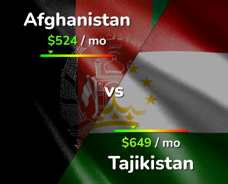 Cost of living in Afghanistan vs Tajikistan infographic