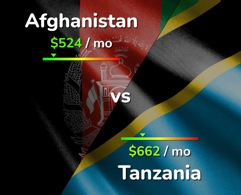 Cost of living in Afghanistan vs Tanzania infographic