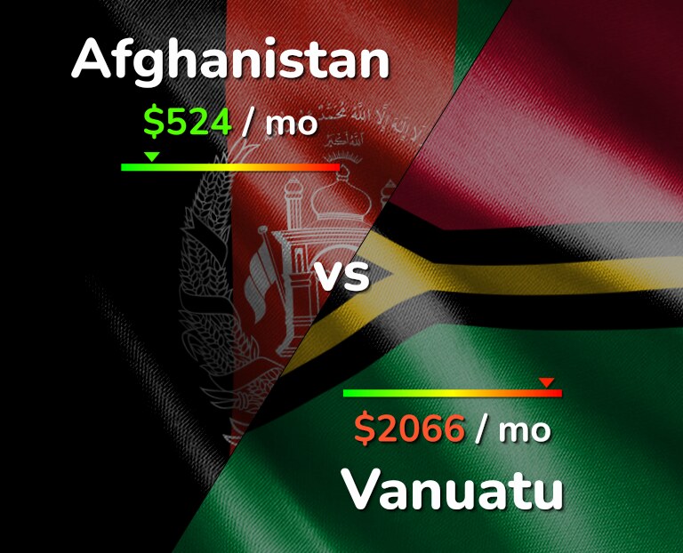 Cost of living in Afghanistan vs Vanuatu infographic