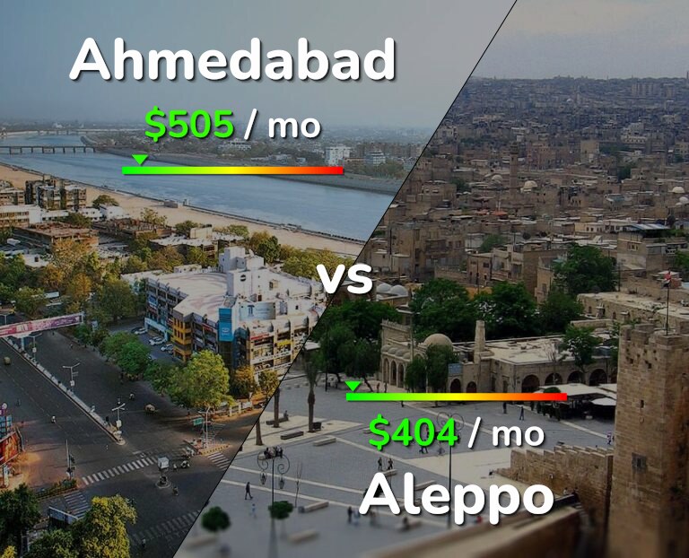 Cost of living in Ahmedabad vs Aleppo infographic
