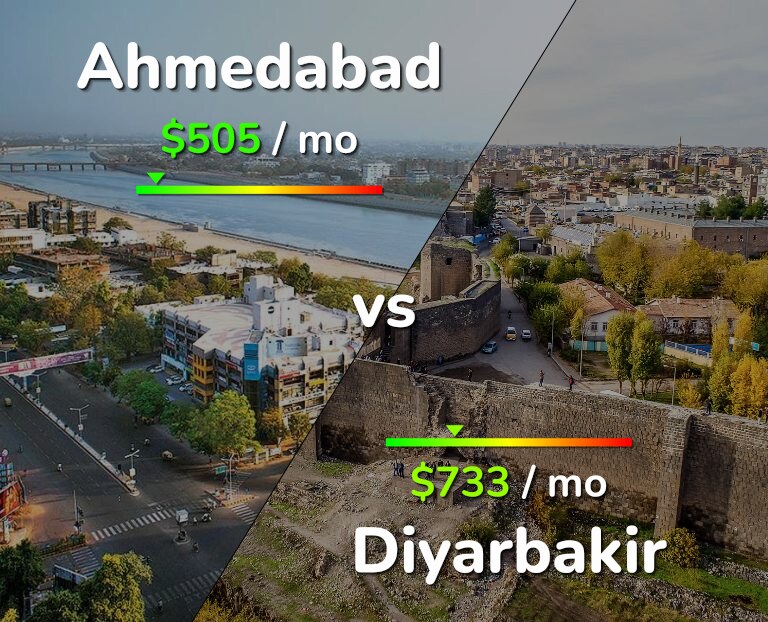 Cost of living in Ahmedabad vs Diyarbakir infographic