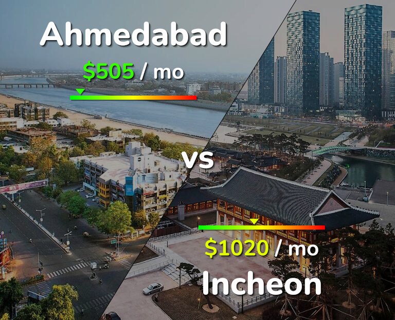 Cost of living in Ahmedabad vs Incheon infographic