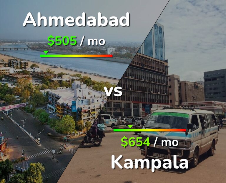 Cost of living in Ahmedabad vs Kampala infographic