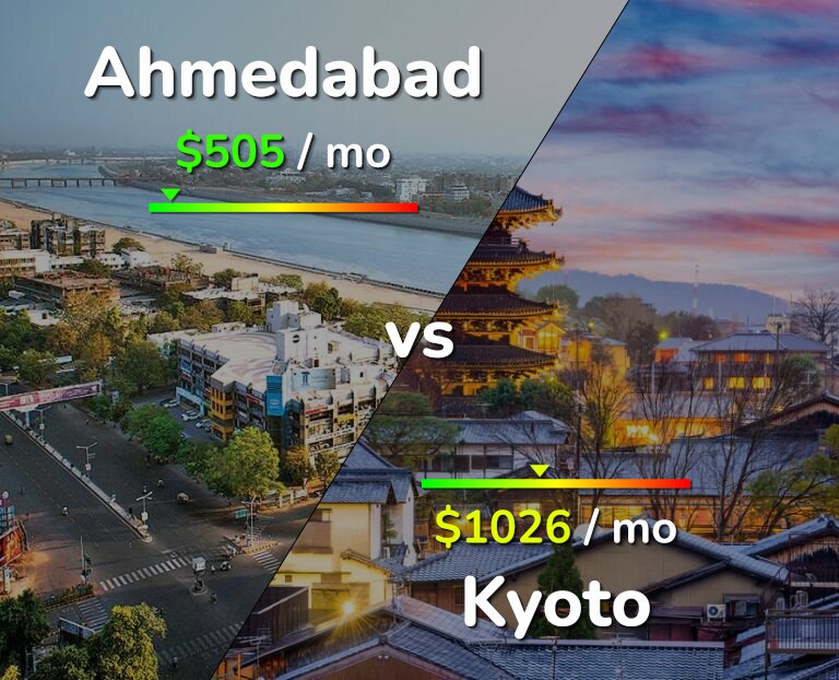 Cost of living in Ahmedabad vs Kyoto infographic