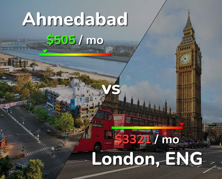 Cost of living in Ahmedabad vs London infographic