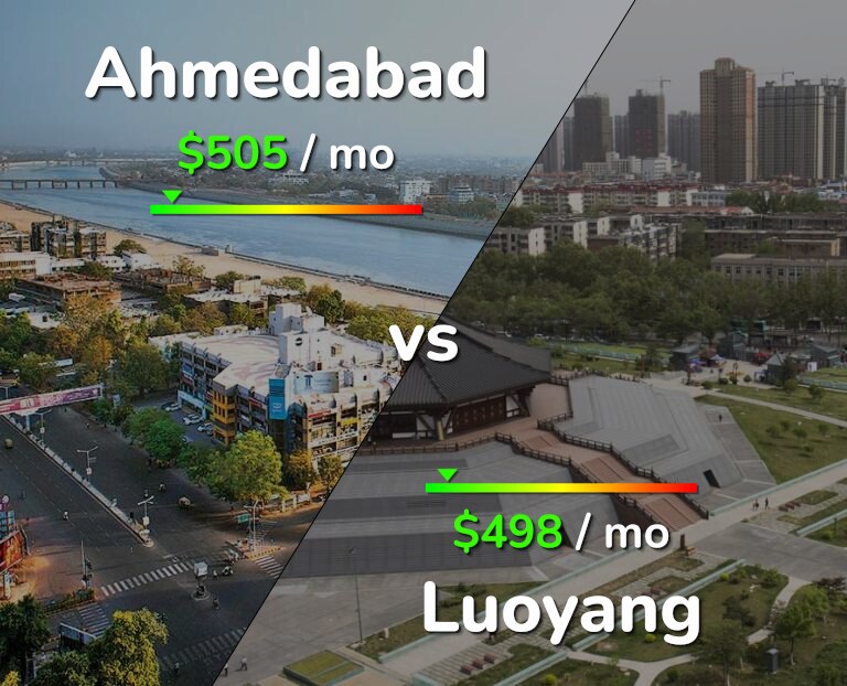 Cost of living in Ahmedabad vs Luoyang infographic
