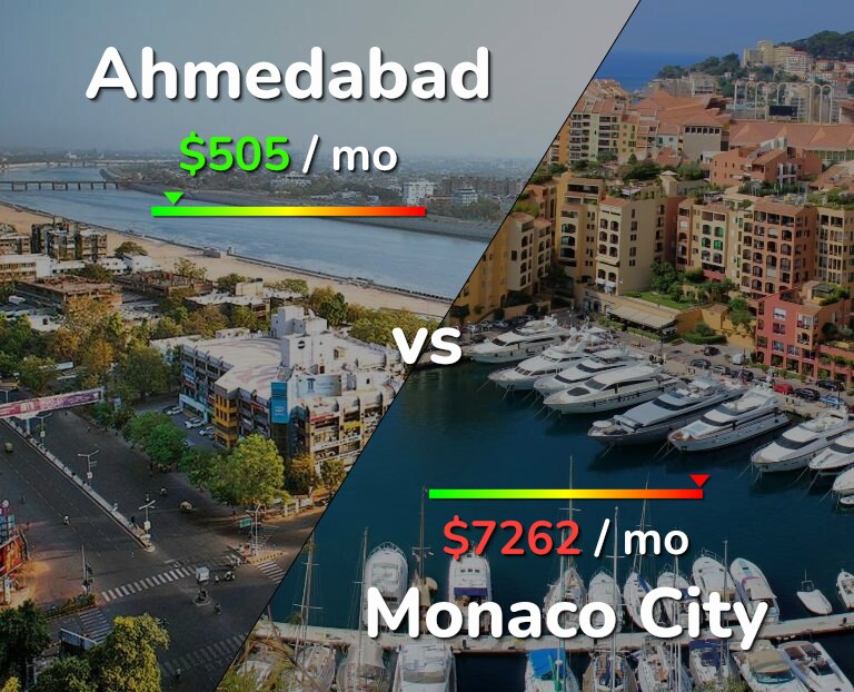 Cost of living in Ahmedabad vs Monaco City infographic