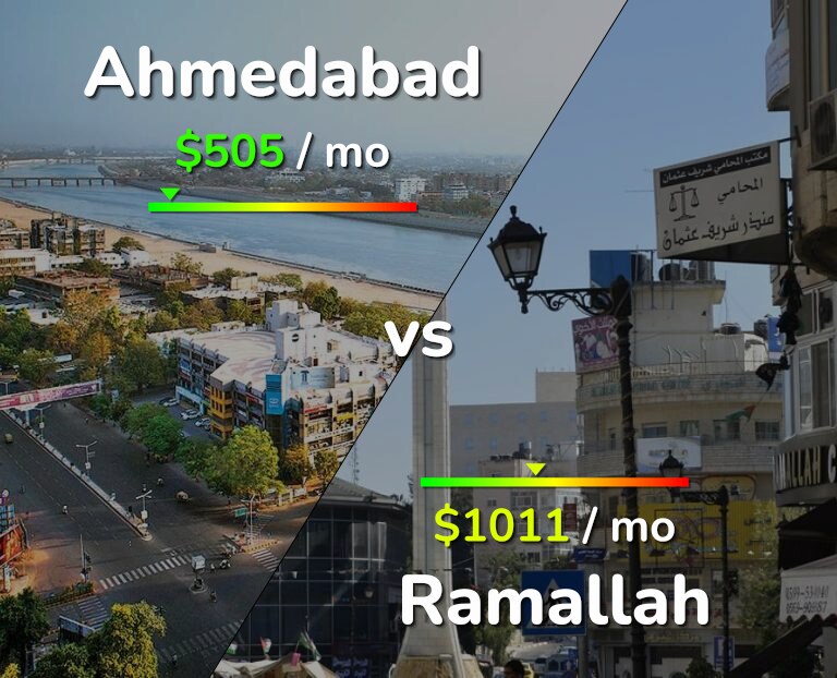 Cost of living in Ahmedabad vs Ramallah infographic
