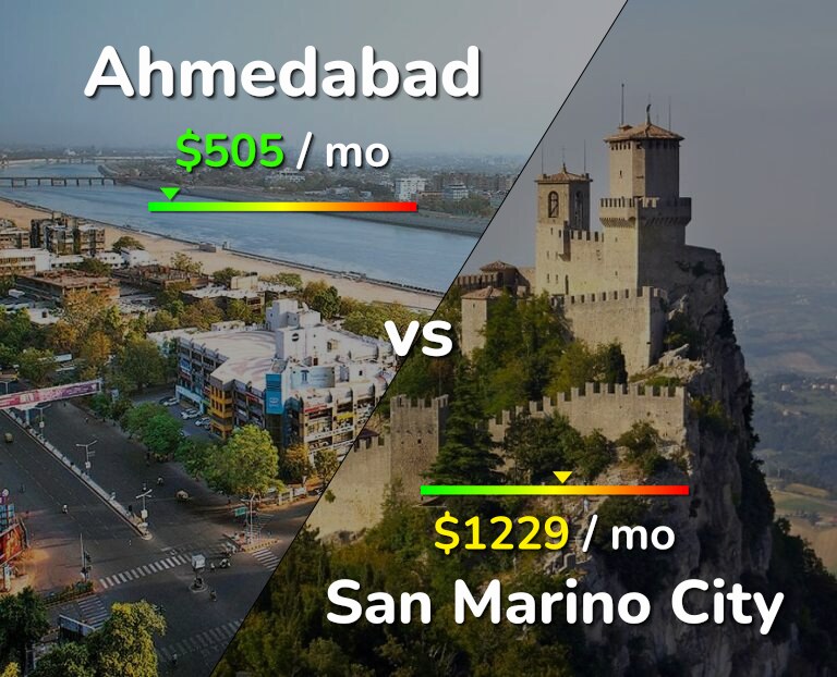 Cost of living in Ahmedabad vs San Marino City infographic