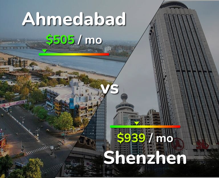 Cost of living in Ahmedabad vs Shenzhen infographic