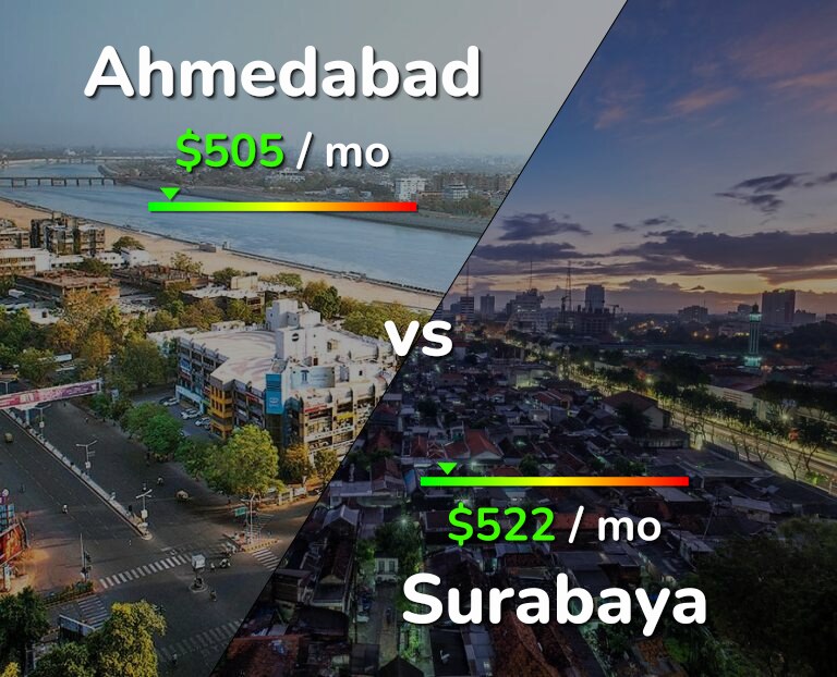 Cost of living in Ahmedabad vs Surabaya infographic