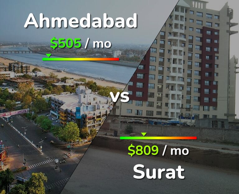 Cost of living in Ahmedabad vs Surat infographic