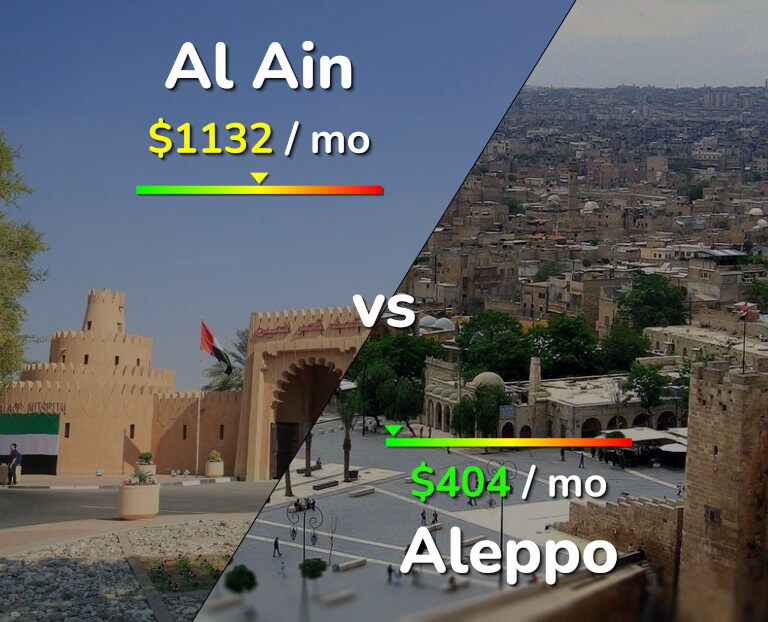 Cost of living in Al Ain vs Aleppo infographic