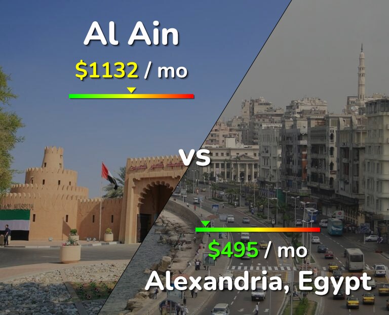 Cost of living in Al Ain vs Alexandria infographic