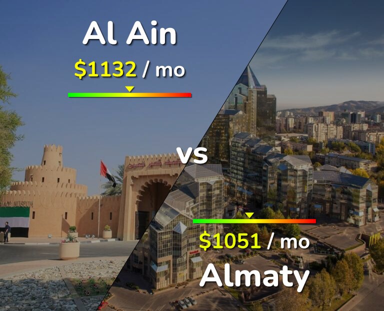 Cost of living in Al Ain vs Almaty infographic