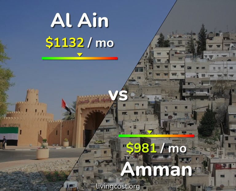 Cost of living in Al Ain vs Amman infographic