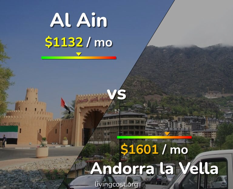 Cost of living in Al Ain vs Andorra la Vella infographic