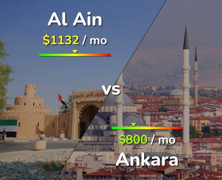 Cost of living in Al Ain vs Ankara infographic