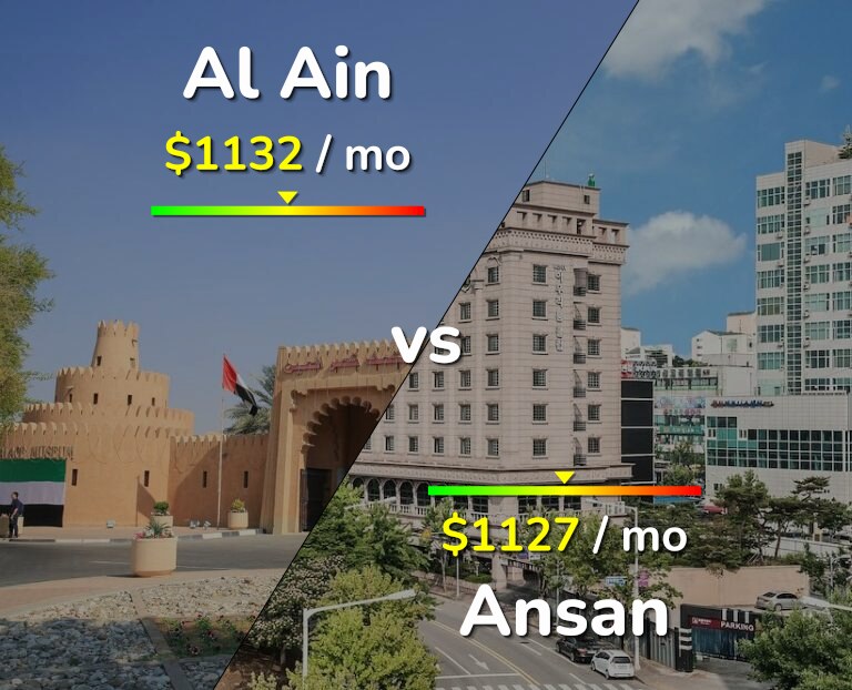 Cost of living in Al Ain vs Ansan infographic