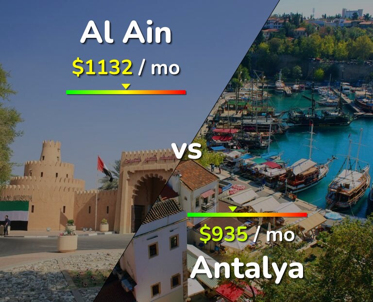 Cost of living in Al Ain vs Antalya infographic