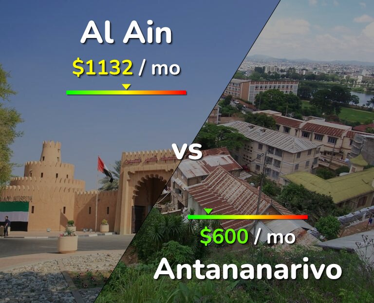 Cost of living in Al Ain vs Antananarivo infographic