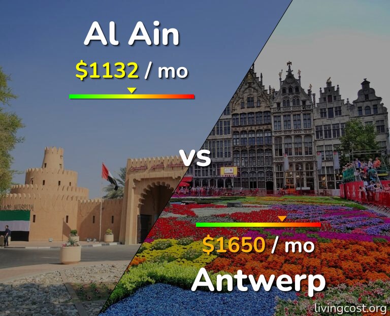 Cost of living in Al Ain vs Antwerp infographic