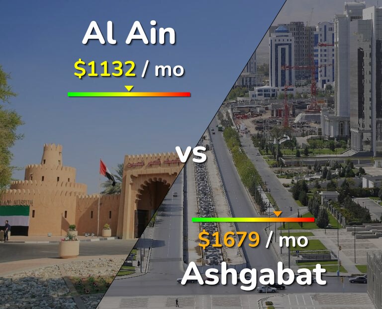 Cost of living in Al Ain vs Ashgabat infographic