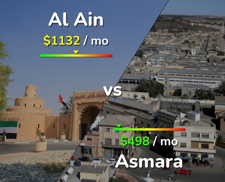 Cost of living in Al Ain vs Asmara infographic