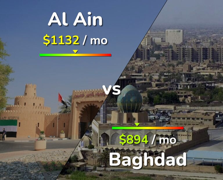Cost of living in Al Ain vs Baghdad infographic