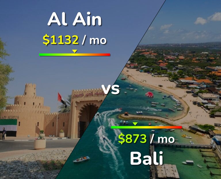 Cost of living in Al Ain vs Bali infographic