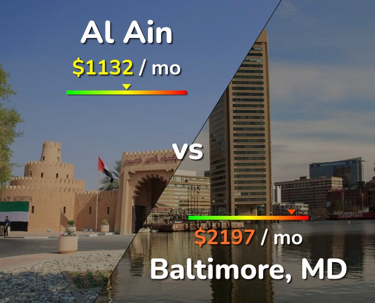 Cost of living in Al Ain vs Baltimore infographic
