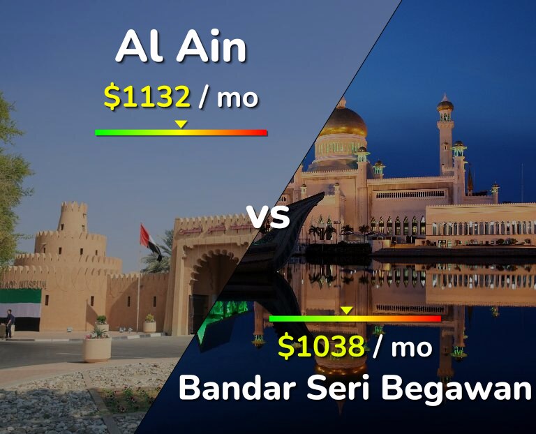 Cost of living in Al Ain vs Bandar Seri Begawan infographic