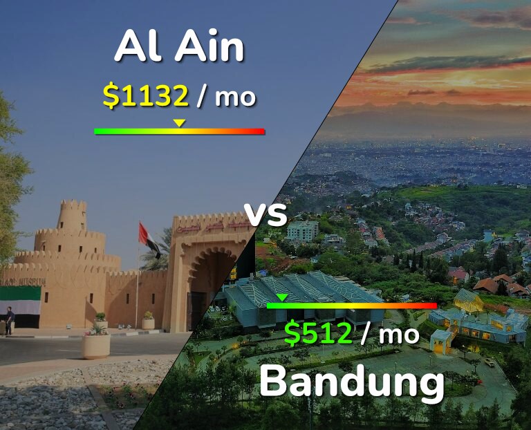 Cost of living in Al Ain vs Bandung infographic