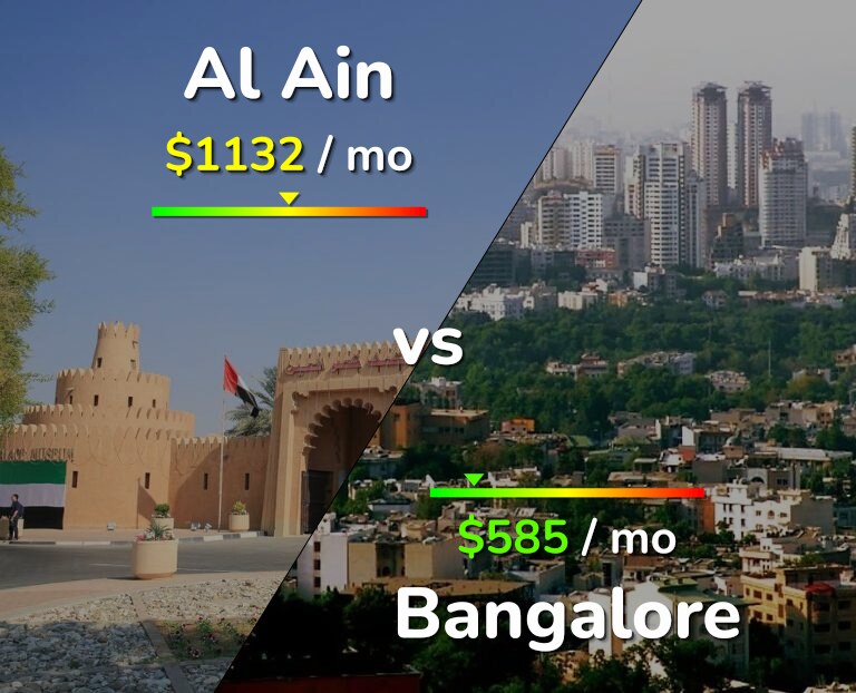 Cost of living in Al Ain vs Bangalore infographic