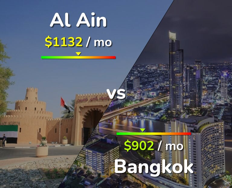 Cost of living in Al Ain vs Bangkok infographic