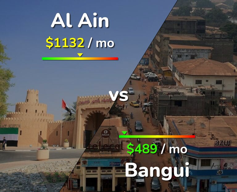 Cost of living in Al Ain vs Bangui infographic