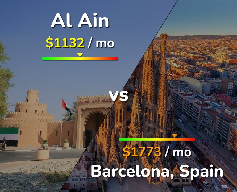 Cost of living in Al Ain vs Barcelona infographic