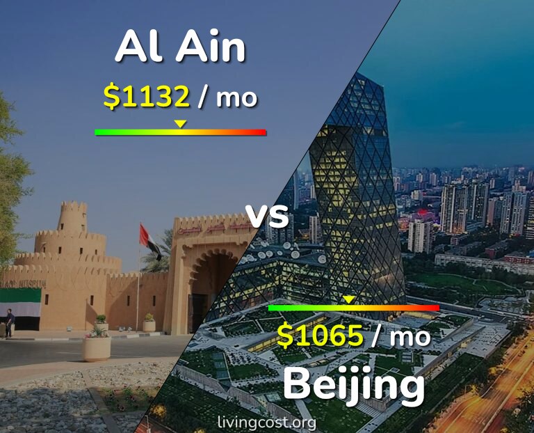 Cost of living in Al Ain vs Beijing infographic