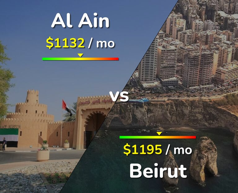 Cost of living in Al Ain vs Beirut infographic