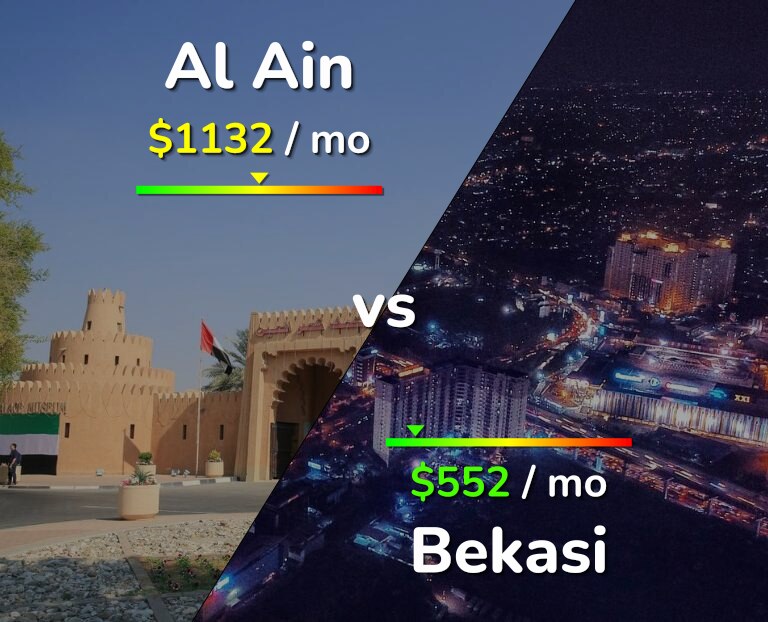 Cost of living in Al Ain vs Bekasi infographic