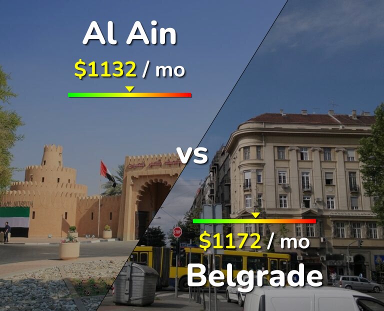 Cost of living in Al Ain vs Belgrade infographic