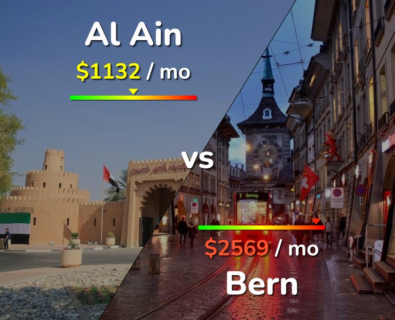 Cost of living in Al Ain vs Bern infographic