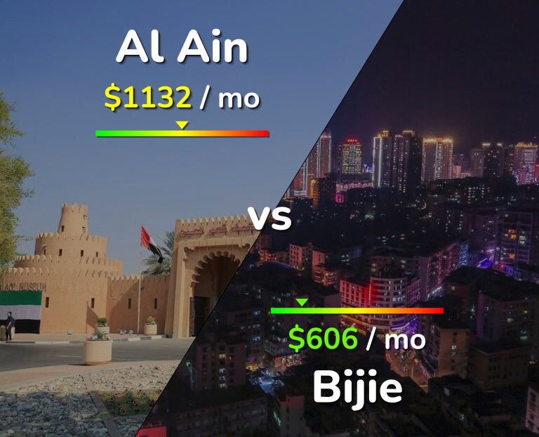 Cost of living in Al Ain vs Bijie infographic