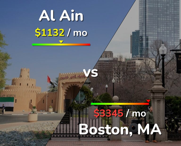 Cost of living in Al Ain vs Boston infographic