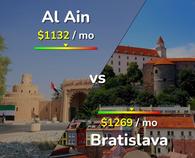Cost of living in Al Ain vs Bratislava infographic