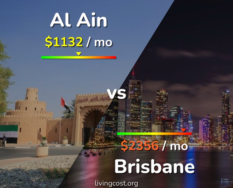 Cost of living in Al Ain vs Brisbane infographic