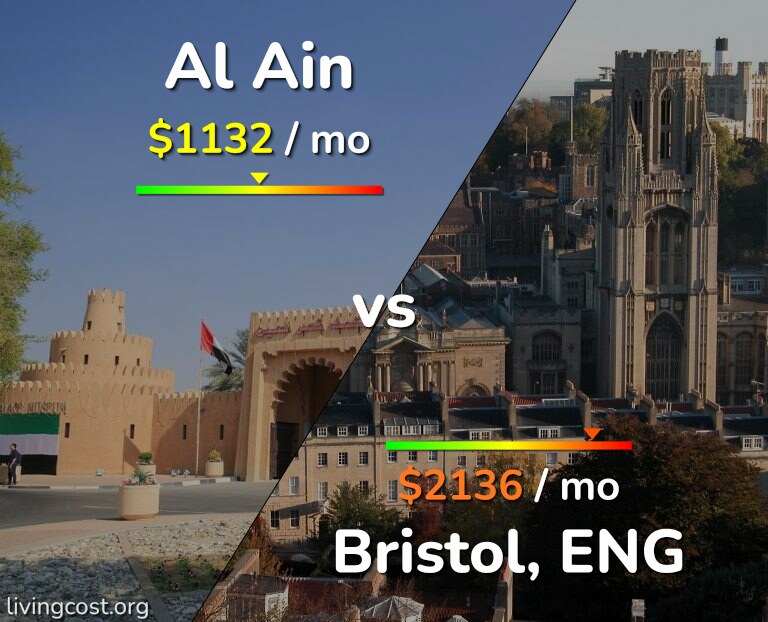 Cost of living in Al Ain vs Bristol infographic